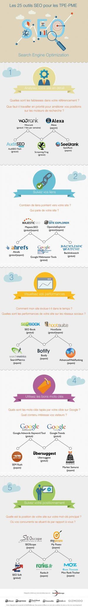 Les outils seo