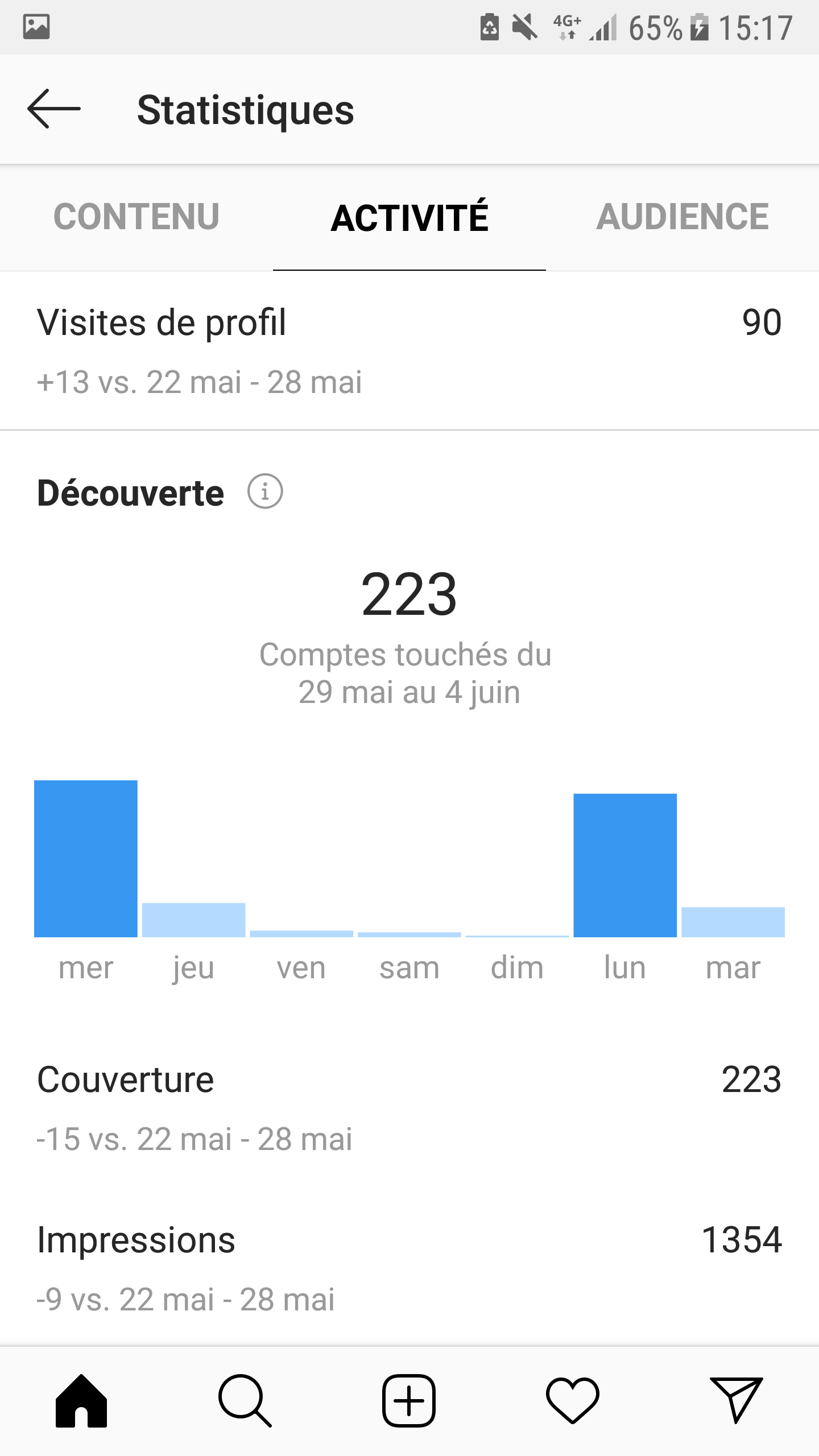 Analysing your KPIs with Instagram Insights