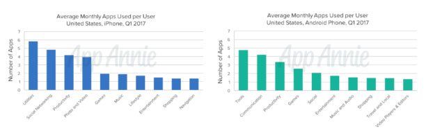 Did you know? We use an average of 9 mobile apps every day