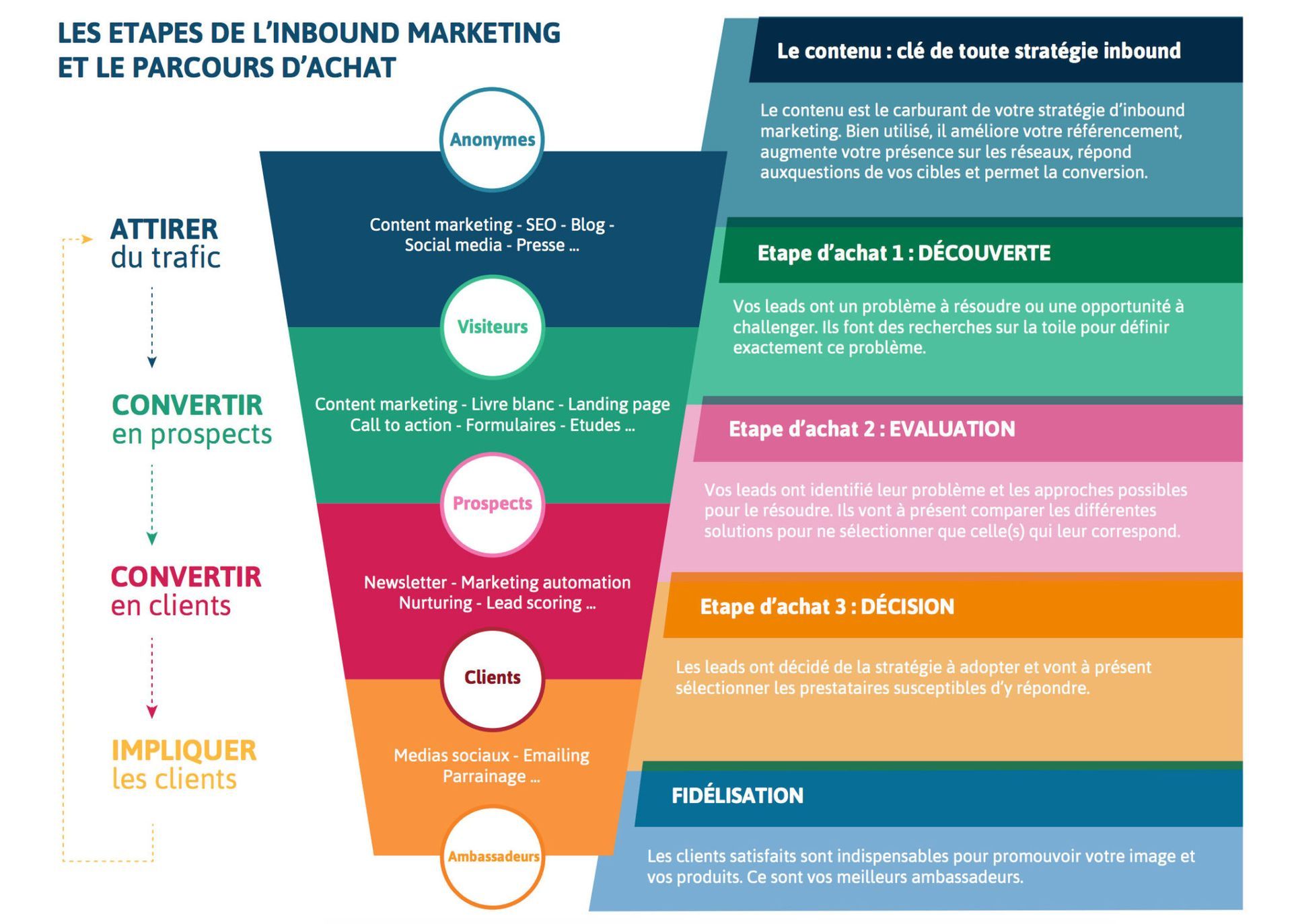Etapes inbound marketing parcours achat