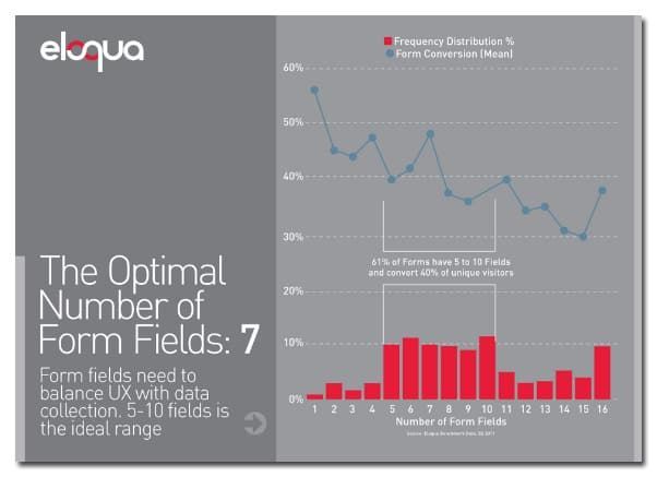 Formulaire ideal eloqua inbouned marketing