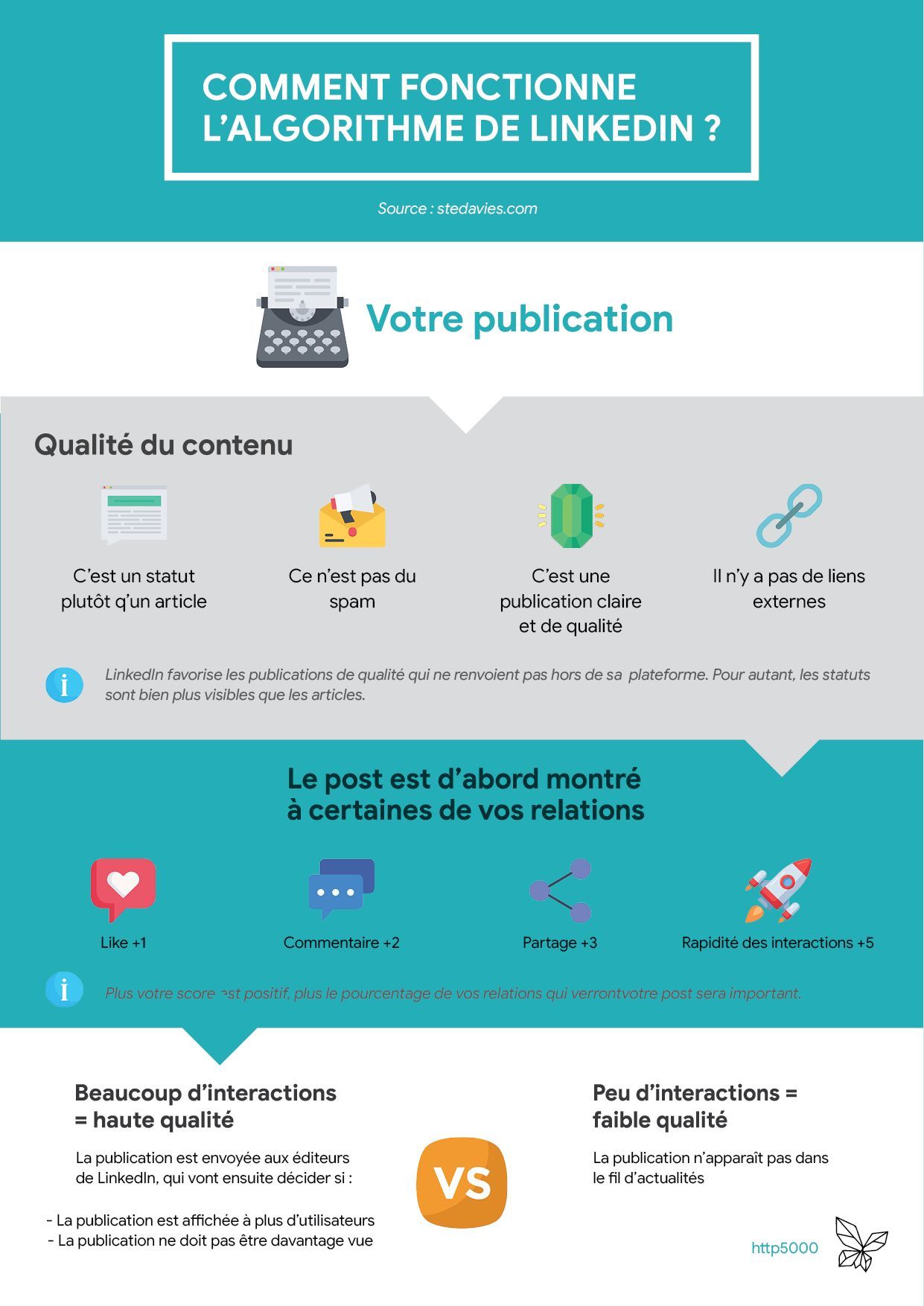 Info algorithme linkedin 2