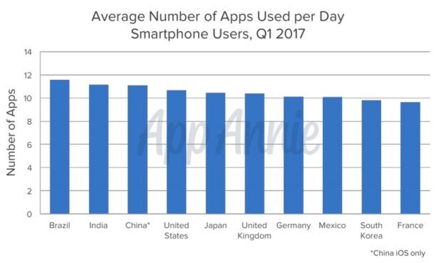 Did you know? We use an average of 9 mobile apps every day