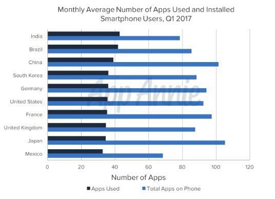 Did you know? We use an average of 9 mobile apps every day