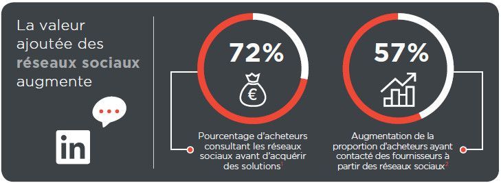 Social selling linkedin