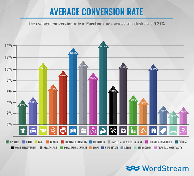 Taux de conversion facebook pub